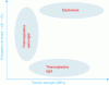 Figure 21 - Changes in mechanical properties by PHA type