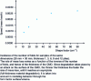 Figure 11 - Mass loss rate as a function of form factor for a carbon/epoxide CMO aging at 180 ˚C, from V. Bellenger, B. Teston – PFE supervision ENSAM 2001
