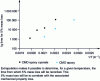 Figure 15 - Behavior prediction based on an Arrhenius law. lg plot of time to 5% mass loss for a thermostable CMO