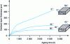 Figure 17 - Evolution of the oxidized layer for three fiber orientations after aging at 180 ˚C on an IMS/977-2 carbon fiber/epoxy resin-reinforced composite, after D. Levèque [22]