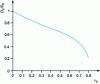 Figure 18 - Modelling of D/D ratios as a function of the composite's fibrous reinforcement ratio, after L. R. Bao [28]