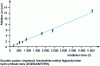 Figure 19 - Ablation measurement of an epoxy system as a function of irradiation time, from Guillot thesis [30]