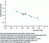 Figure 3 - Influence of the number molar mass  of the prepolymer on the hydrolysis rate in the case of an unsaturated glass/polyester composite
