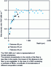 Figure 5 - Infrared analysis of styrene distribution in the vicinity of a glass fiber in the case of a vinylester matrix from thesis X. Dirand [5]