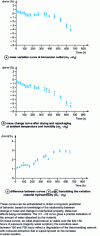 Figure 1 - Mass variation versus time for unsaturated glass/polyester CMOs immersed in water at 90°C