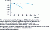 Figure 10 - Evolution of ester function concentration (E /E 0) during hydrolysis of three unsaturated glass/polyester composite systems. These systems differ mainly in the nature of their glycol