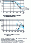 Figure 14 - Evolution of shear modulus ...