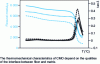 Figure 15 - Evolution of flexural modulus...