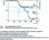 Figure 16 - Thermogravimetric analysis of carbon/epoxy cyanate CMO in air and nitrogen