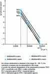 Figure 2 - Influence of temperature on hydrolysis rate