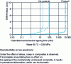 Figure 20 - Creep behavior of glass/vinylester composites with and without post-cure in water immersion at 60°C, at a stress of 335 MPa