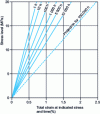 Figure 21 - Stress-strain curve for a Delrin acetal thermoplastic resin subjected to bending stress, in air at 23°C