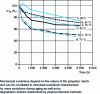 Figure 25 - Evolution of shear stresses  for three types of unsaturated polyesters (A, B and C) during wet ageing at 50 and 70 °C
