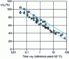 Figure 26 - Use of a time-temperature transposition curve to predict the evolution time of an aging shear stress in polyester CMO. The temperature reference for the transposition is taken to be 50°C.