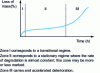Figure 4 - Mass loss curve for a thermostable material