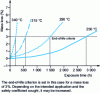 Figure 5 - Mass loss obtained during thermal ageing at 250, 290, 315 and 340 °C for a polyimide CMO