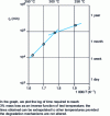 Figure 6 - Service life prediction curve for a polyimide CMO, based on an end-of-life criterion of 3% mass loss.