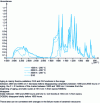 Figure 9 - FTIR (Fourier Transform Infrared) spectrum of the XE26 matrix of a sandwich material, unaged and aged at 200°C, as a function of time.