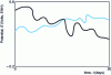 Figure 8 - Schematic potential-time curves for stainless steels and nickel alloys [15].