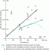 Figure 1 - Effect of temperature and aeration on the corrosion rate of low-alloy steel in water (adapted from [2])