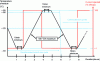 Figure 17 - Illustration of the thermal cycling test profile according to IEC 61215-2:2021
