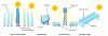Figure 4 - Possible configurations of the SCP systems with four illustrations:
linear Fresnel reflector (LFR), solar parabolic dish (SPD), central
receiver or solar power tower (SPT) and parabolic trough collector
(PTC) (Image taken from [2], reproduced under the terms of the Creative
Commons Attribution License CC BY 4.0.)