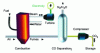 Figure 1 - Principle of a post-combustion capture process