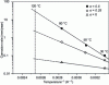Figure 6 - Effect of Temperature and CO2 Concentration on the Corrosion Rate of Carbon Steel [6]