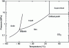 Figure 7 - Phase diagram of pure CO2