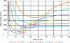 Figure 8 - Limits of water solubility (ppm mol) in CO2 as a function of CO2 pressure at various temperatures [14]