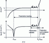 Figure 17 - Polarization curves i = f(E) and log(i) = f(E) typical of an aluminum alloy in an aqueous chloride medium