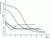 Figure 20 - Influence of nickel on oxidation weight losses at 1,000°C as a function of chromium percentage