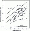 Figure 32 - Variations in the linear oxidation constant of tantalum as a function of temperature and pressure [74].