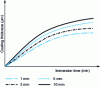 Figure 7 - Influence of steel cross-section on coating thickness