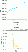 Figure 15 - Examples of the evolution of (a) H4SiO4 activity as a function of time and (b) weathering rate (V (B )) as a function of H4SiO4 activity.