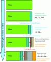 Figure 3 - Stages of weathering film formation over time (thickness scale not representative)