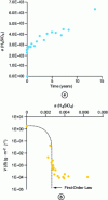 Figure 16 - (a) Evolution of silica activity and (b) dependence of the rate on this activity