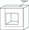Figure 1 - Magnetic core with hole