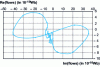 Figure 14 - Lissajous with defect