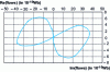 Figure 15 - Difference between Lissajous curves with and without defects