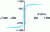 Figure 3 - Measured hysteresis cycle of a non-oriented grain sheet, measured at low frequency