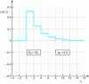 Figure 11 - TL transient response
as observed with opened TL output and mismatched voltage source such ρ0 = 0.5