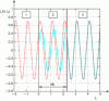 Figure 14 - TL transient response
with opened TL output when a matched sine voltage source is switched