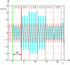 Figure 15 - TL transient response of the opened
line, fed by a perfect voltage sine source, with a period T untuned on any resonance