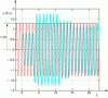 Figure 16 - TL transient
response with opened TL output when unmatched sine voltage source
is switched