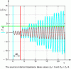 Figure 17 - TL transient response
at resonance of rank r = 3, successively performed with perfect
sine voltage source (blue) and unmatched one (red)