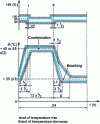Figure 1 - Db test wet heat cycle, variant 1 (IEC 60068-2-30)