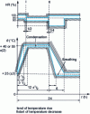 Figure 2 - Db test wet heat cycle, variant 2 (IEC 60068-2-30)