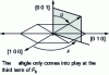 Figure 13 - Locating directions in hexagonal symmetry