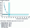 Figure 14 - Correlation between elongation at break and compressive modulus